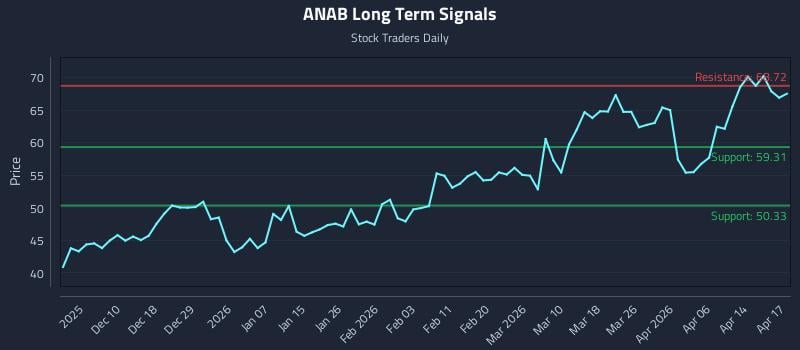ANAB Long Term Analysis for June 2 2026 ANAB Long Term Analysis for June 2 2026