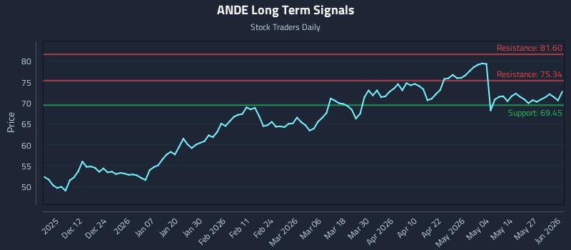 ANDE Long Term Analysis for June 2 2026 ANDE Long Term Analysis for June 2 2026