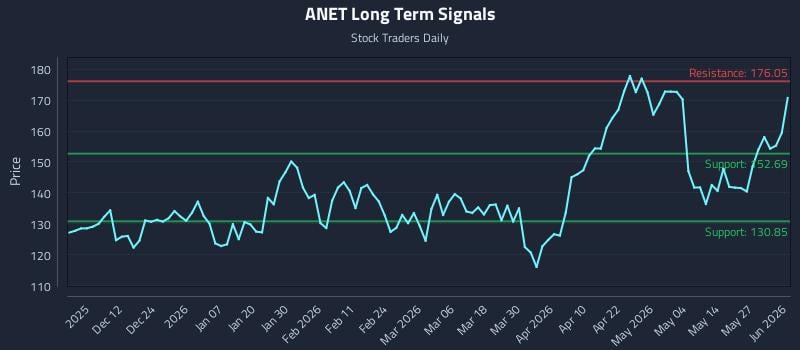 ANET Long Term Analysis for June 2 2026 ANET Long Term Analysis for June 2 2026