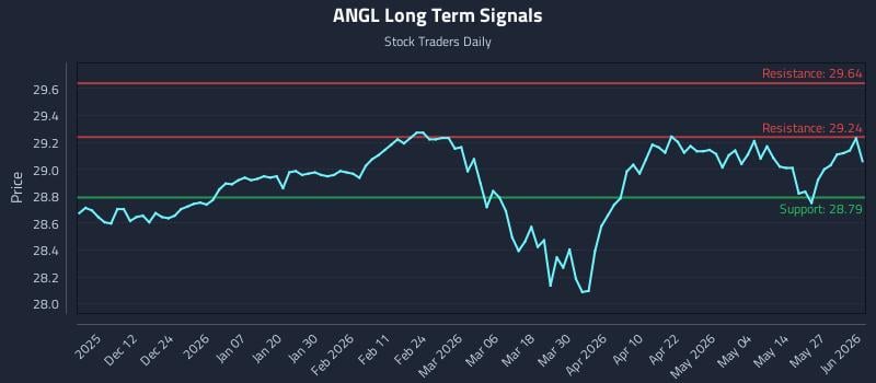 ANGL Long Term Analysis for June 2 2026