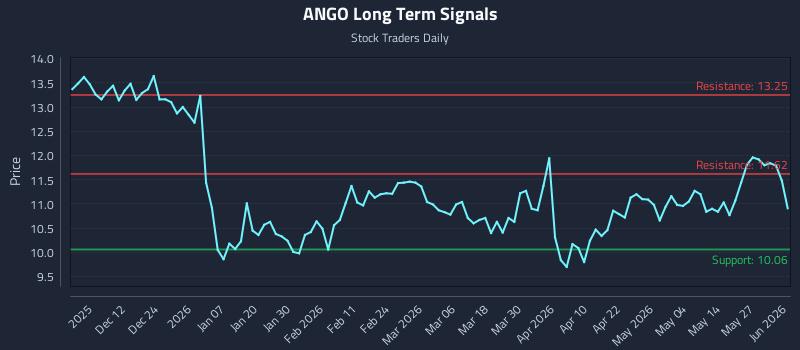 ANGO Long Term Analysis for June 2 2026