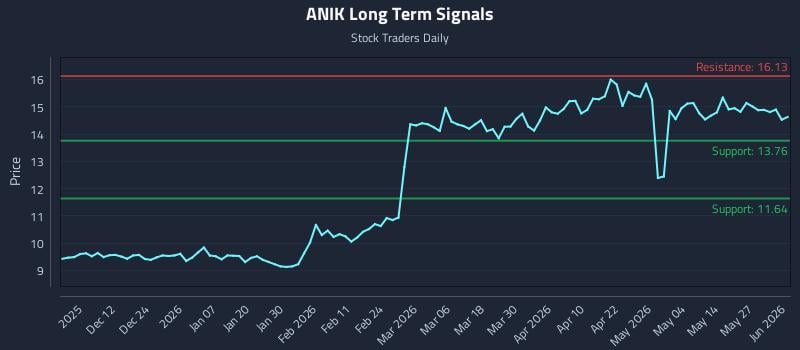 ANIK Long Term Analysis for June 2 2026 ANIK Long Term Analysis for June 2 2026
