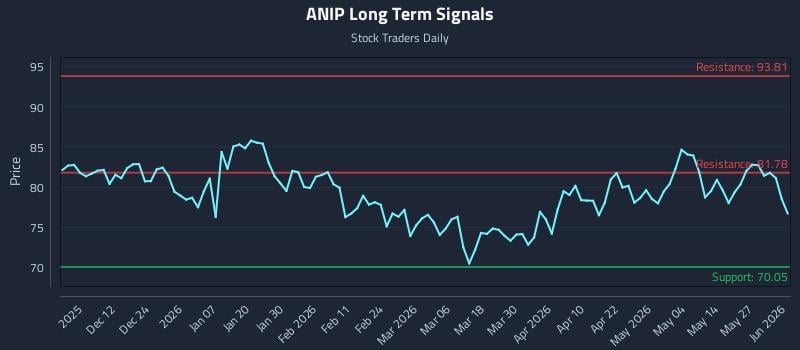 ANIP Long Term Analysis for June 2 2026 ANIP Long Term Analysis for June 2 2026
