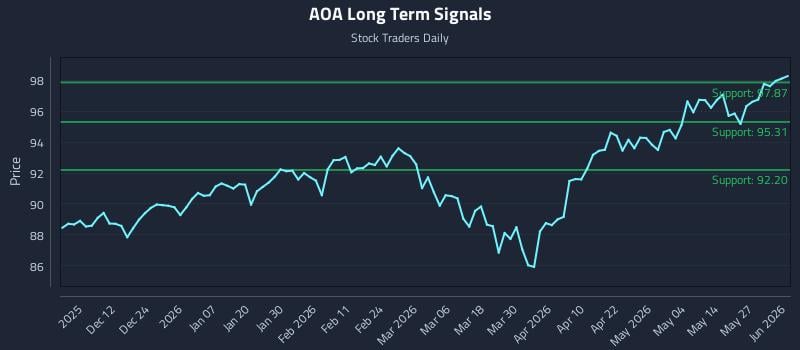 AOA Long Term Analysis for June 2 2026 AOA Long Term Analysis for June 2 2026