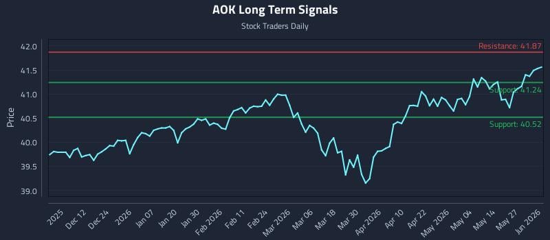 AOK Long Term Analysis for June 2 2026 AOK Long Term Analysis for June 2 2026
