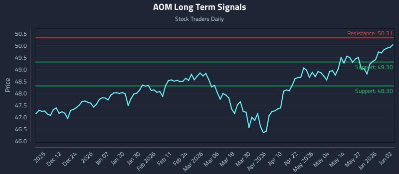 AOM Long Term Analysis for June 2 2026 AOM Long Term Analysis for June 2 2026
