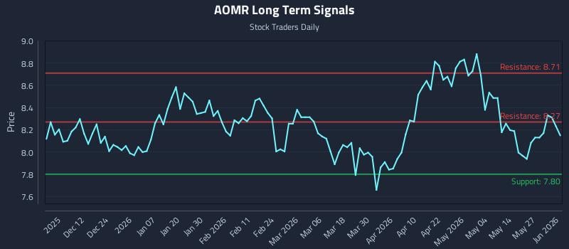AOMR Long Term Analysis for June 2 2026 AOMR Long Term Analysis for June 2 2026