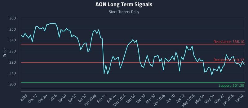 AON Long Term Analysis for June 2 2026 AON Long Term Analysis for June 2 2026