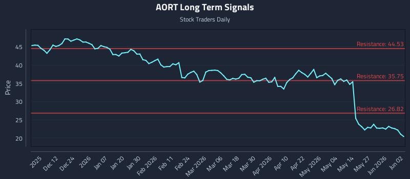 AORT Long Term Analysis for June 2 2026