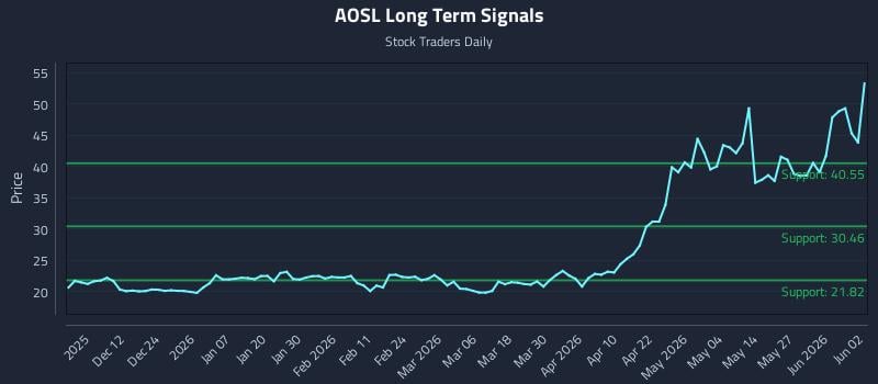 AOSL Long Term Analysis for June 2 2026 AOSL Long Term Analysis for June 2 2026