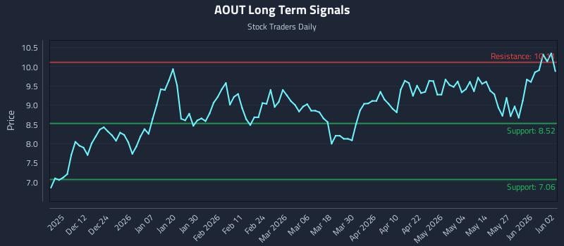AOUT Long Term Analysis for June 2 2026 AOUT Long Term Analysis for June 2 2026