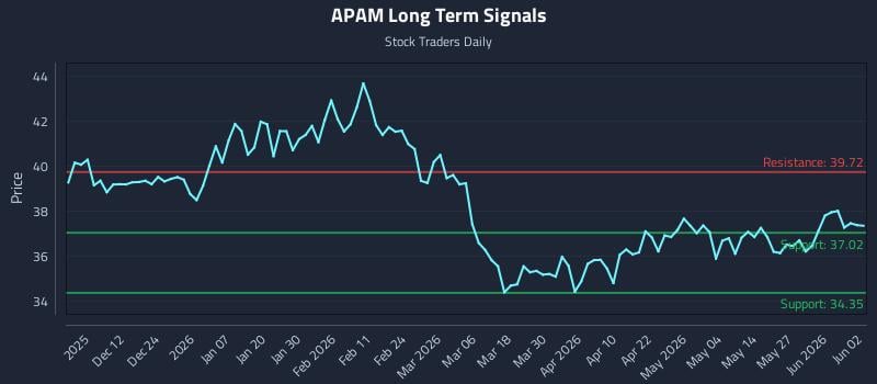 APAM Long Term Analysis for June 2 2026 APAM Long Term Analysis for June 2 2026