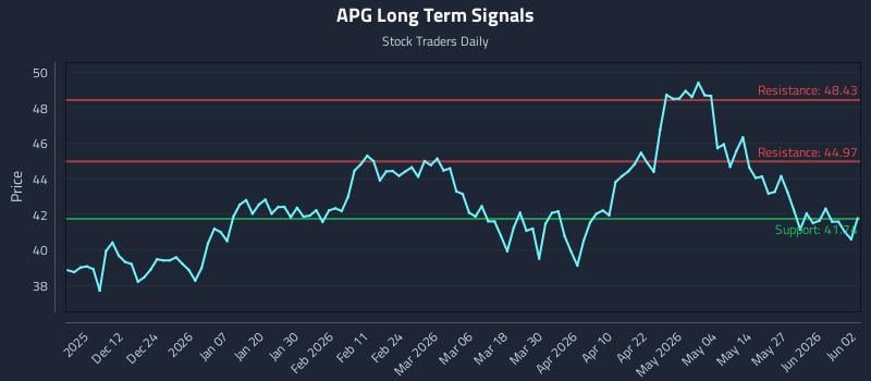 APG Long Term Analysis for June 2 2026 APG Long Term Analysis for June 2 2026