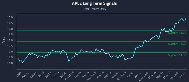 APLE Long Term Analysis for June 2 2026