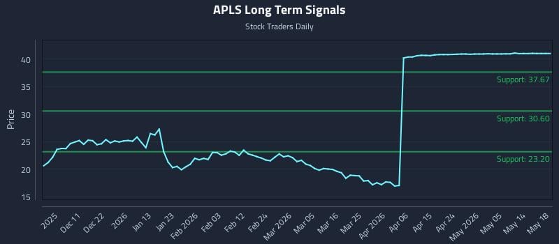 APLS Long Term Analysis for June 2 2026