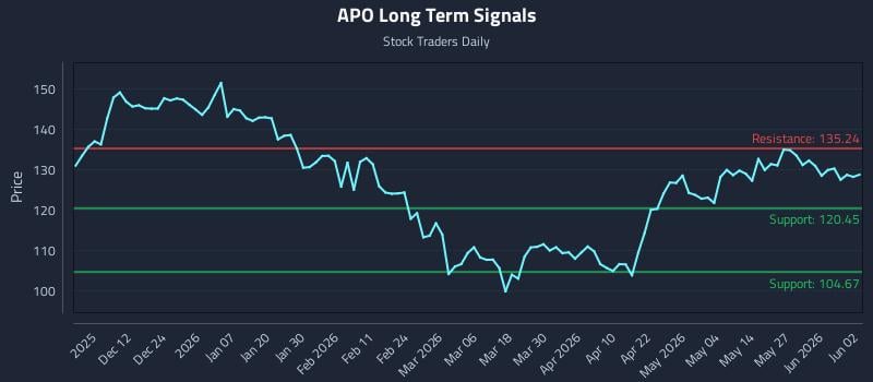 APO Long Term Analysis for June 2 2026