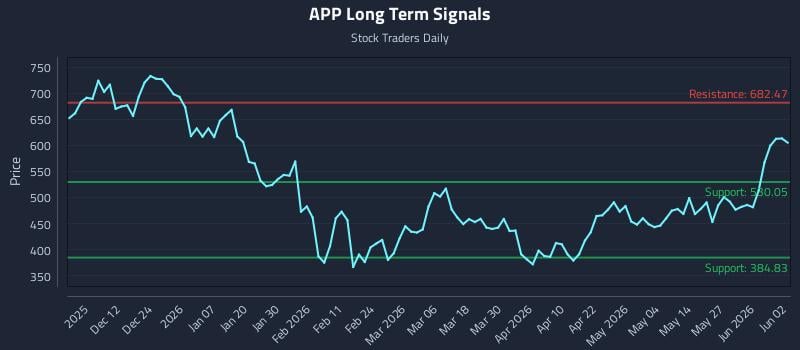 APP Long Term Analysis for June 2 2026