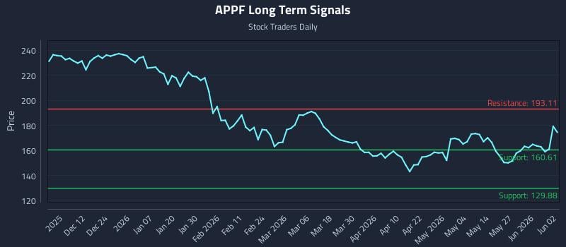 APPF Long Term Analysis for June 2 2026 APPF Long Term Analysis for June 2 2026
