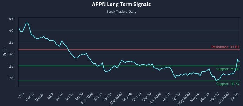 APPN Long Term Analysis for June 2 2026 APPN Long Term Analysis for June 2 2026