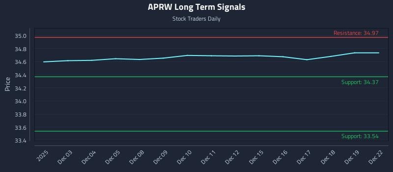 APRW Long Term Analysis for June 2 2026