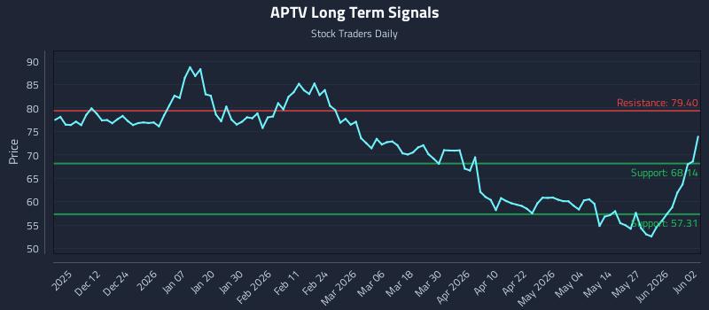 APTV Long Term Analysis for June 2 2026 APTV Long Term Analysis for June 2 2026