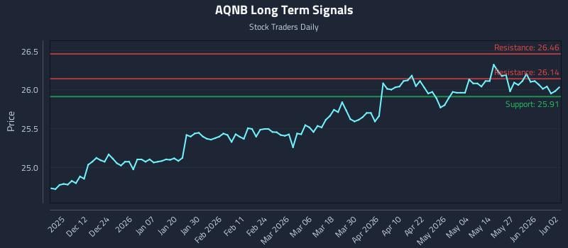 AQNB Long Term Analysis for June 2 2026 AQNB Long Term Analysis for June 2 2026