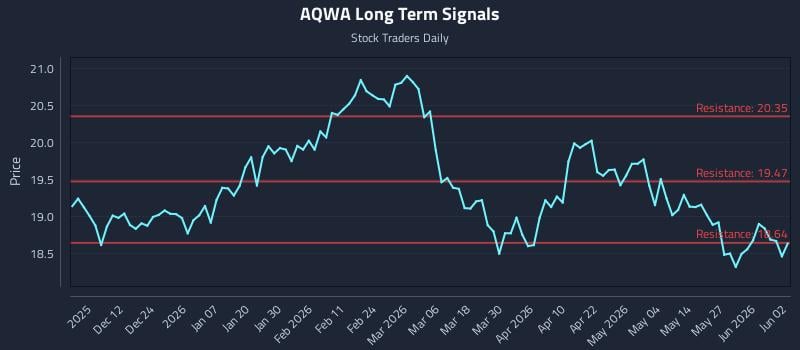 AQWA Long Term Analysis for June 2 2026