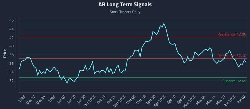 AR Long Term Analysis for June 2 2026 AR Long Term Analysis for June 2 2026