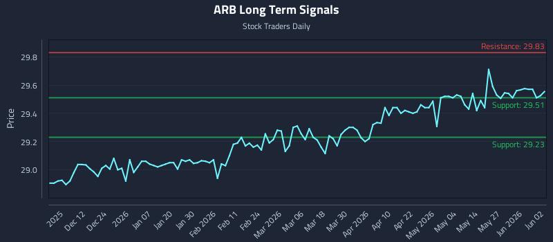 ARB Long Term Analysis for June 2 2026
