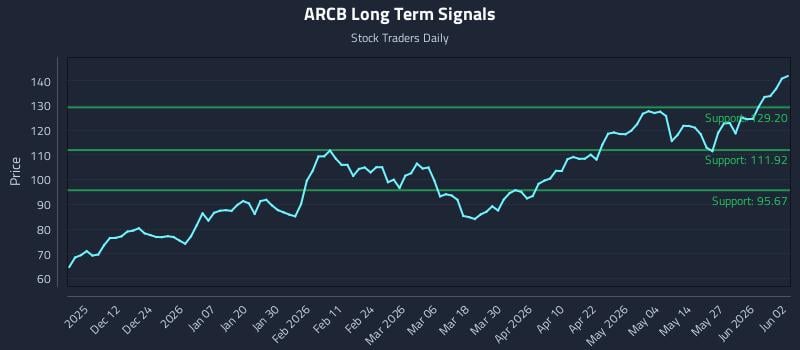 ARCB Long Term Analysis for June 2 2026