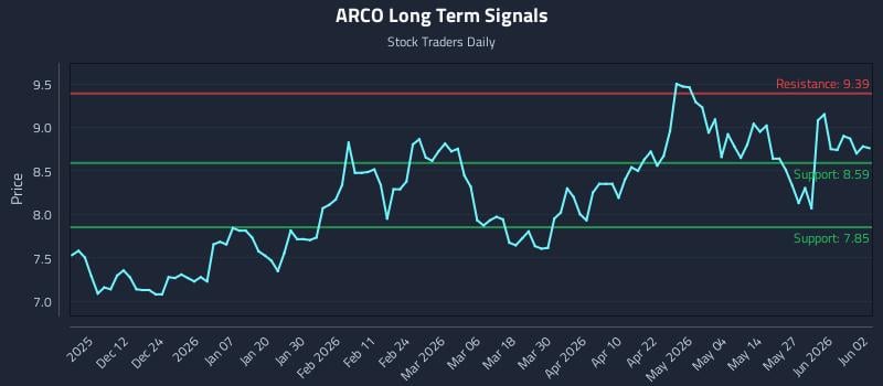 ARCO Long Term Analysis for June 2 2026 ARCO Long Term Analysis for June 2 2026