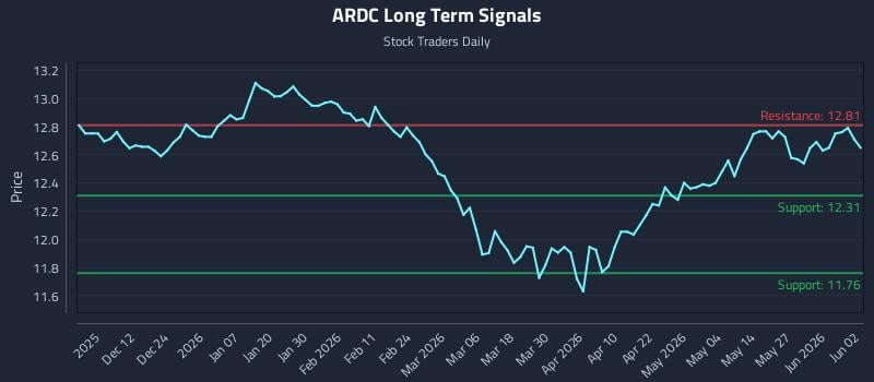 ARDC Long Term Analysis for June 2 2026