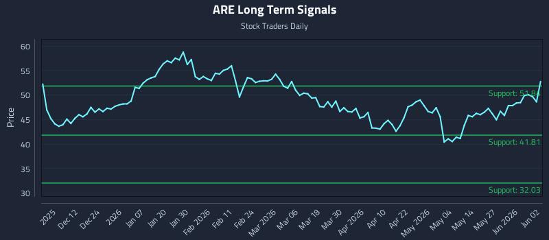 ARE Long Term Analysis for June 2 2026