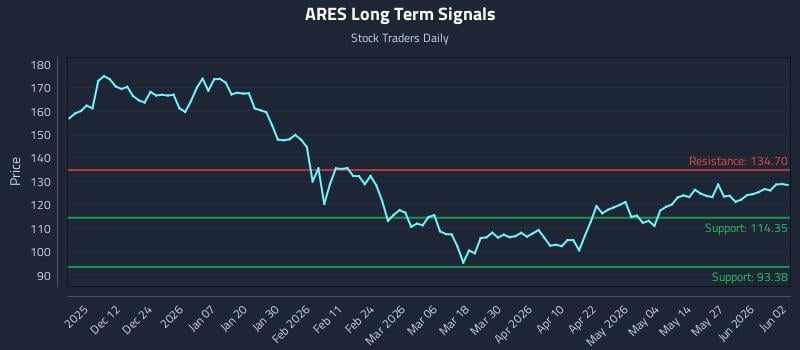 ARES Long Term Analysis for June 2 2026 ARES Long Term Analysis for June 2 2026
