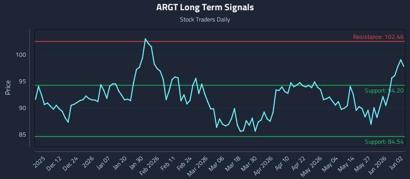 ARGT Long Term Analysis for June 2 2026