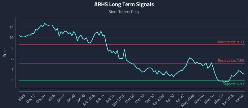 ARHS Long Term Analysis for June 2 2026 ARHS Long Term Analysis for June 2 2026