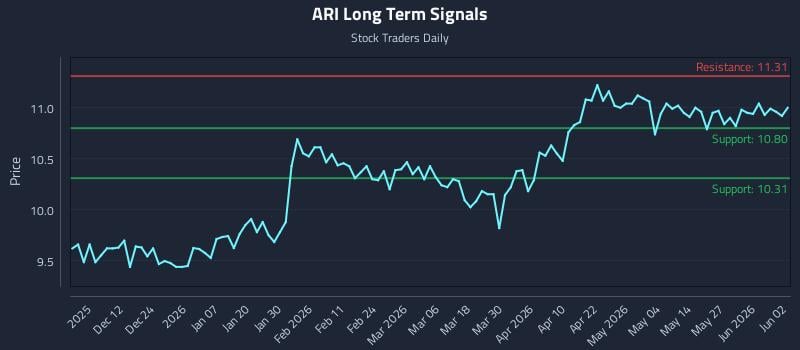 ARI Long Term Analysis for June 2 2026 ARI Long Term Analysis for June 2 2026