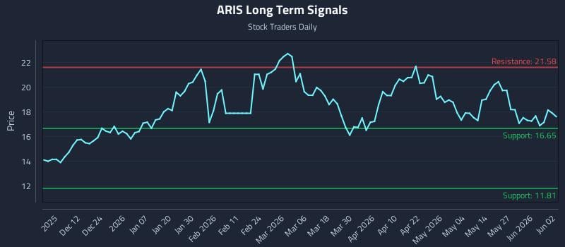 ARIS Long Term Analysis for June 2 2026 ARIS Long Term Analysis for June 2 2026