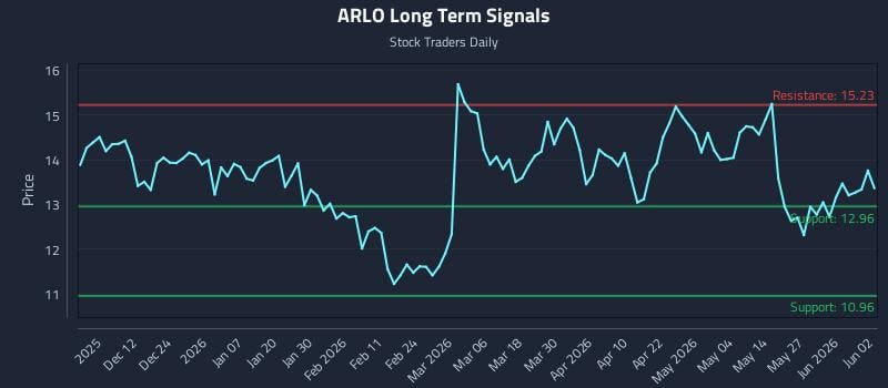 ARLO Long Term Analysis for June 2 2026