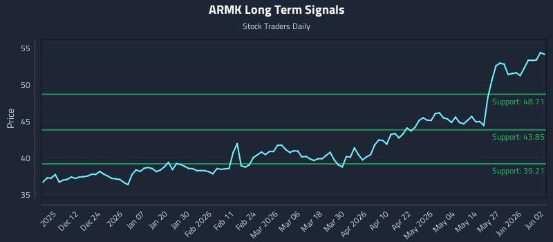 ARMK Long Term Analysis for June 2 2026
