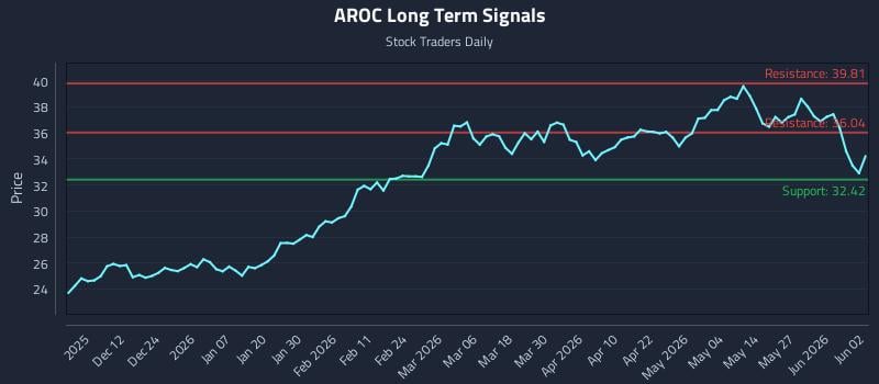 AROC Long Term Analysis for June 2 2026