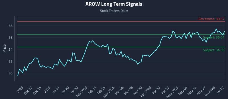 AROW Long Term Analysis for June 2 2026 AROW Long Term Analysis for June 2 2026
