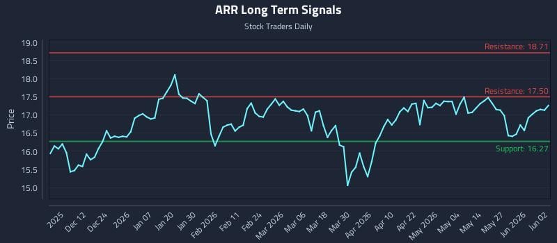 ARR Long Term Analysis for June 2 2026