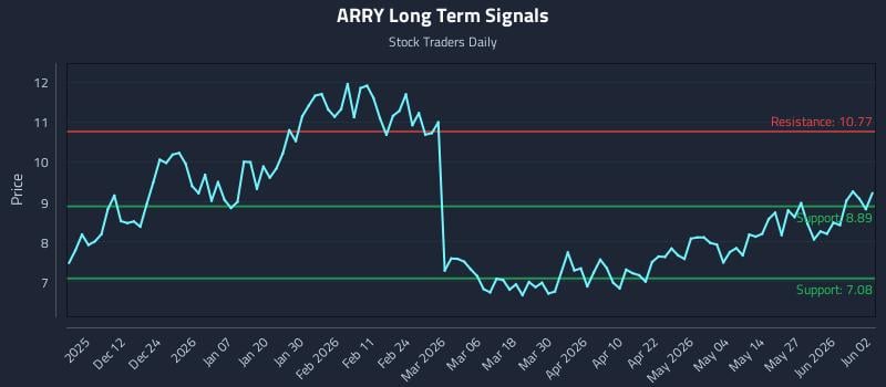 ARRY Long Term Analysis for June 2 2026