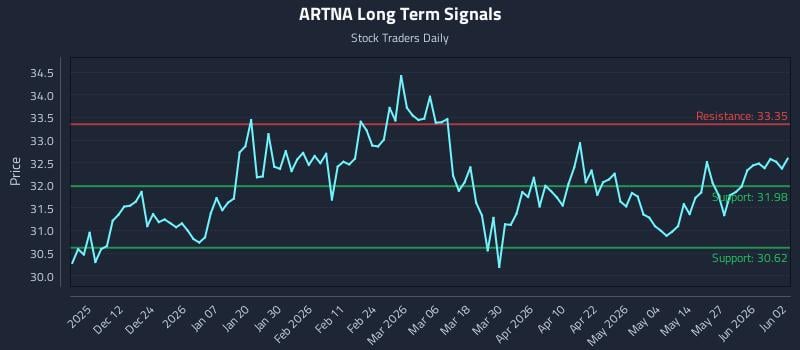 ARTNA Long Term Analysis for June 2 2026 ARTNA Long Term Analysis for June 2 2026