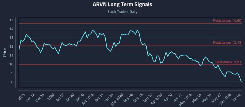 ARVN Long Term Analysis for June 2 2026 ARVN Long Term Analysis for June 2 2026