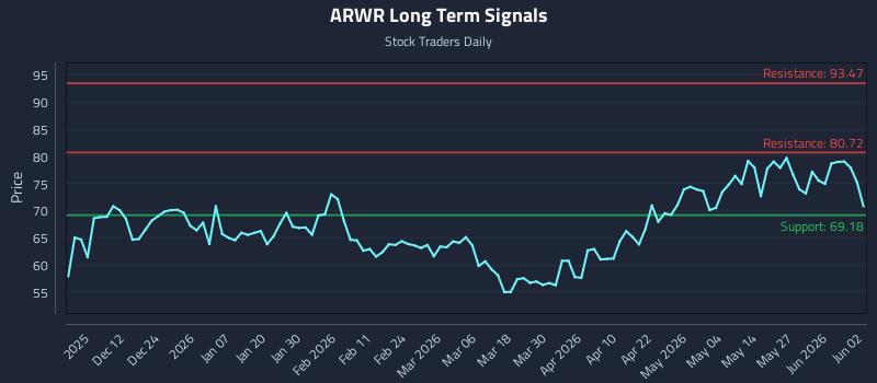 ARWR Long Term Analysis for June 2 2026 ARWR Long Term Analysis for June 2 2026