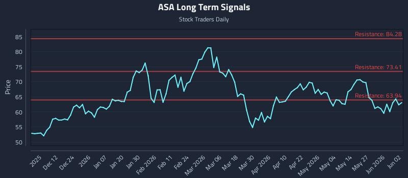 ASA Long Term Analysis for June 2 2026 ASA Long Term Analysis for June 2 2026