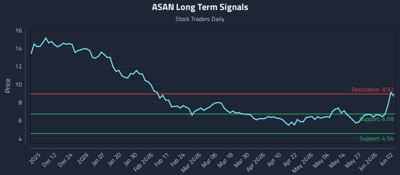 ASAN Long Term Analysis for June 2 2026 ASAN Long Term Analysis for June 2 2026