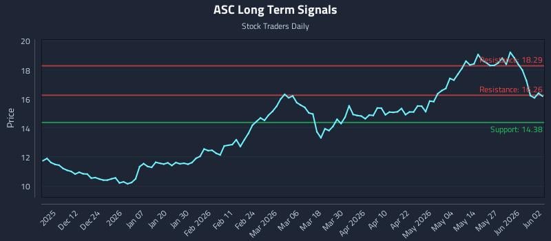 ASC Long Term Analysis for June 2 2026 ASC Long Term Analysis for June 2 2026